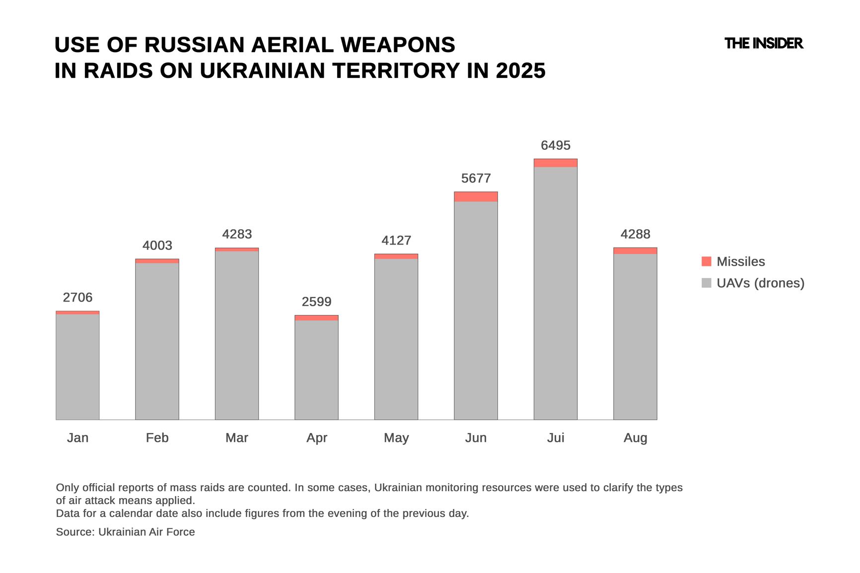 Use of Russian aerial weapons in raids on Ukrainian territory in 2025
