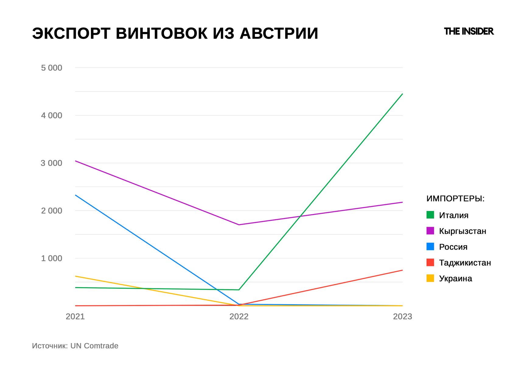 Иллюстрация: график экспорта винтовок из Австрии