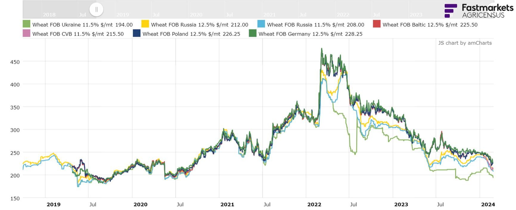 Prices of wheat imported from Ukraine, Russia, and other countries (net of transportation costs), in $ per ton as of February 28th
