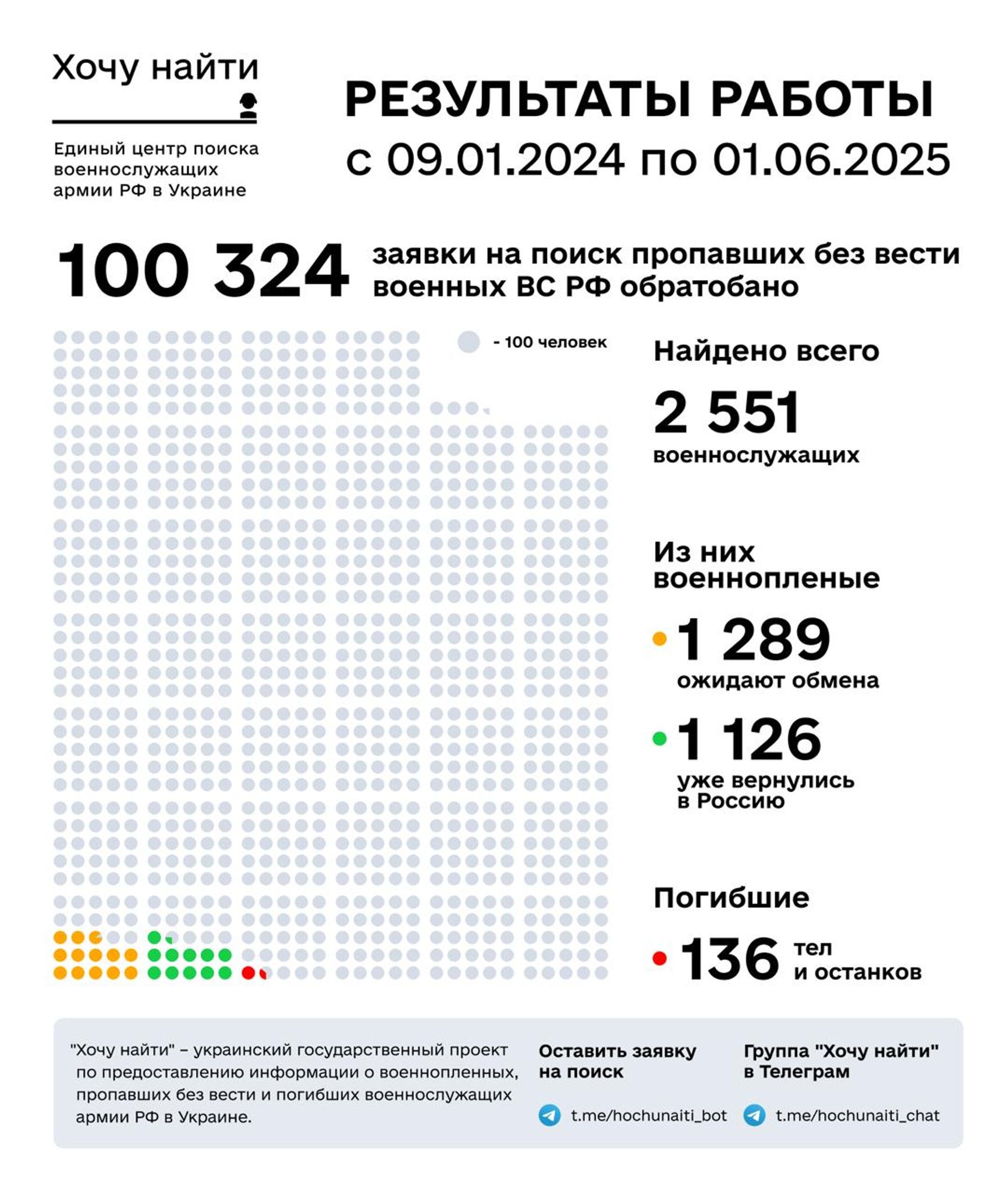 Результаты работы украинского государственного проекта «Хочу найти»