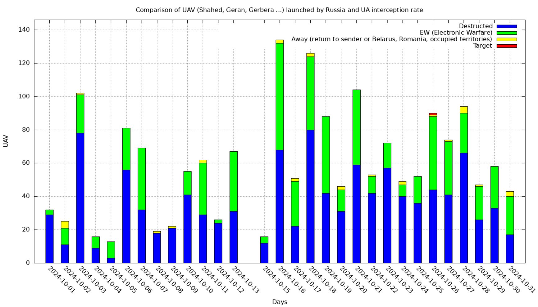 Ежедневная статистика налетов БПЛА на территорию Украины в октябре 2024 года