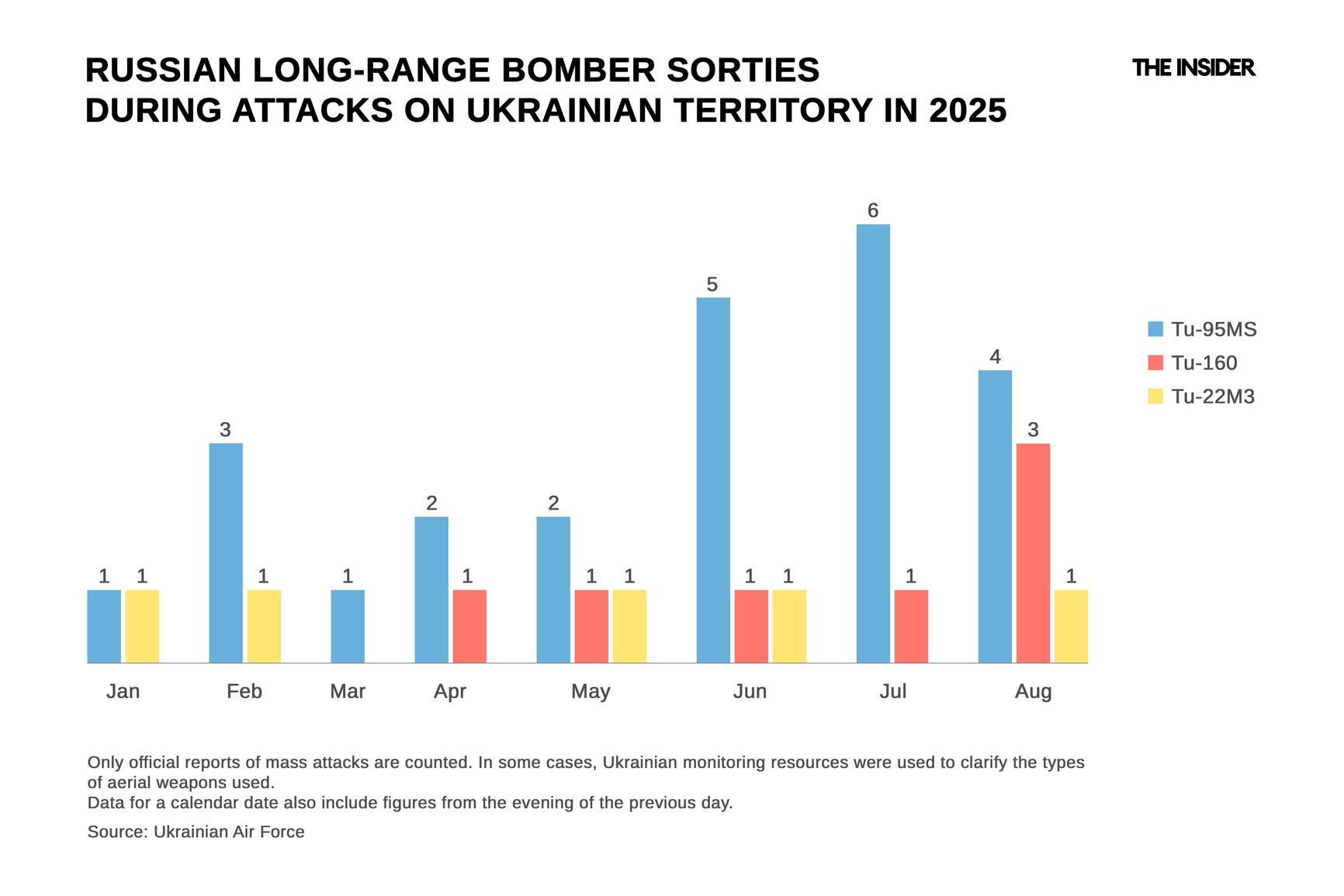Russian long-range bomber sorties during attacks on Ukrainian territory in 2025