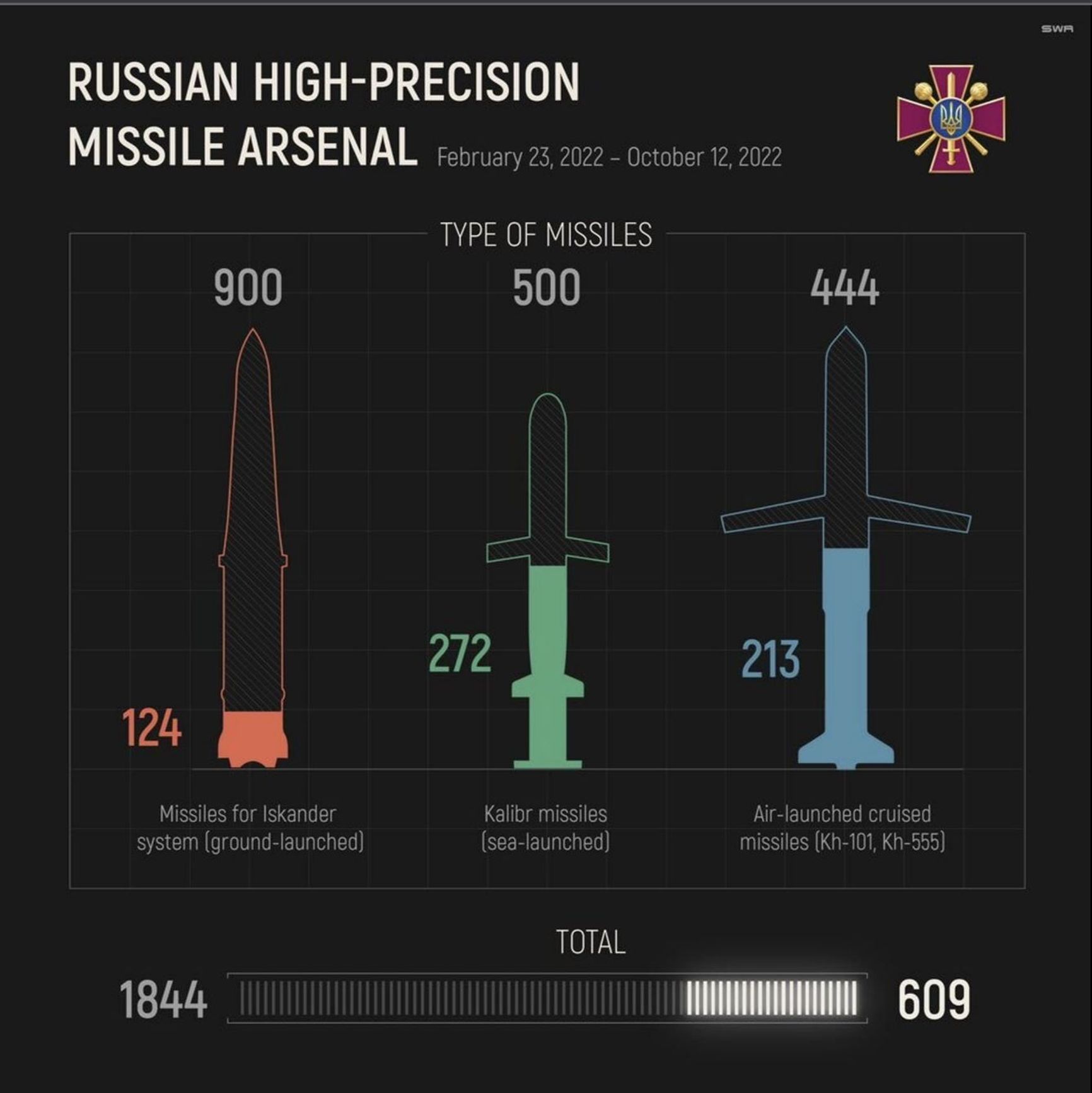 Types of missiles Russia still has Ministry of Defense of Ukraine