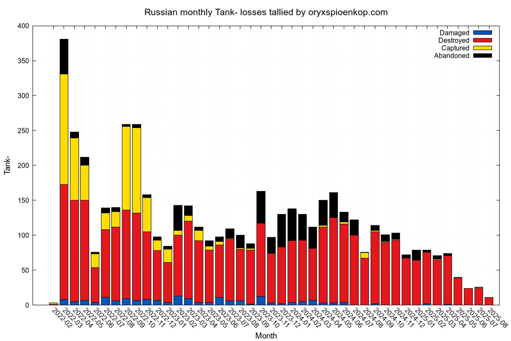 Помесячная динамика визуально подтвержденных российских потерь танков