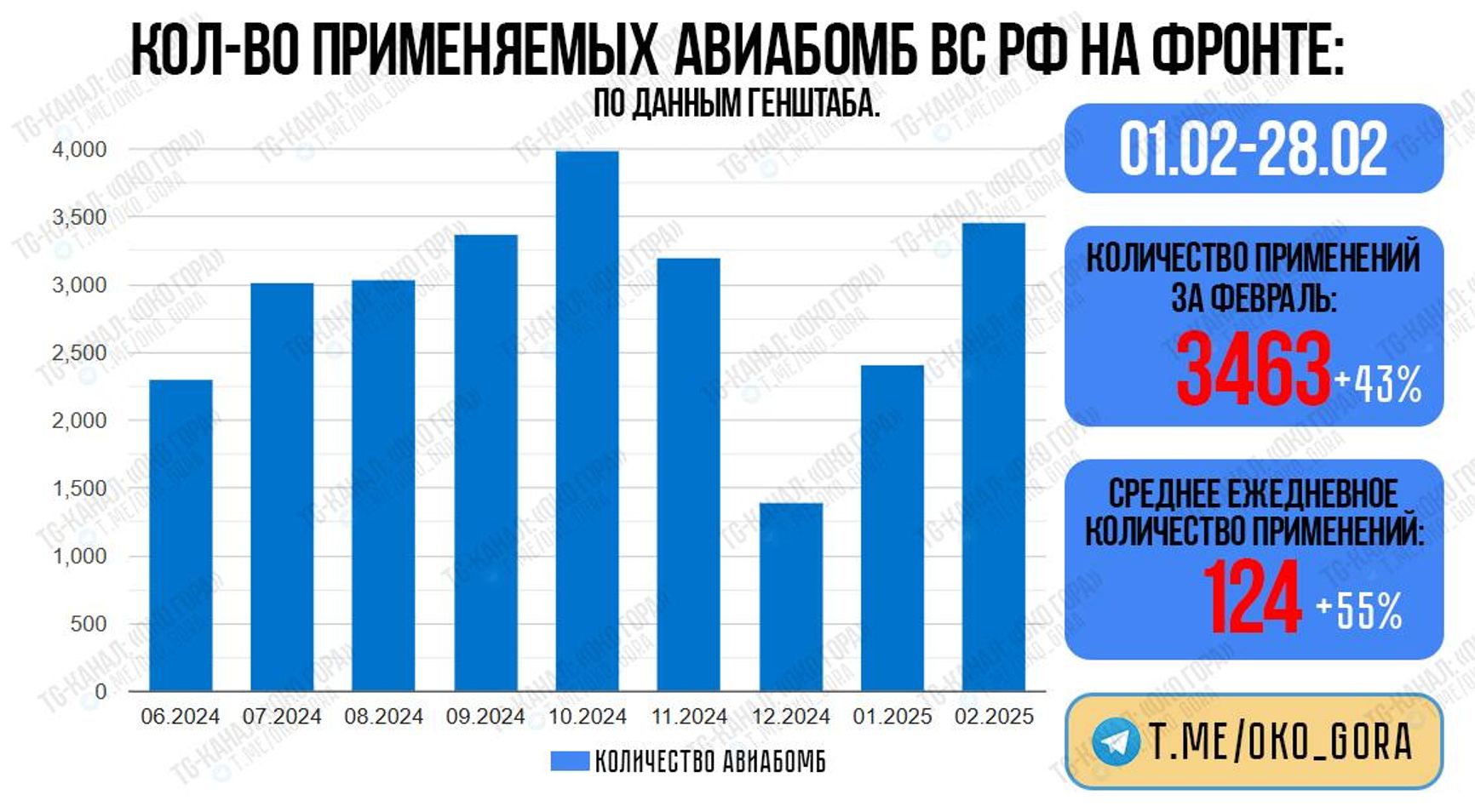 Интенсивность применения российских планирующих авиабомб