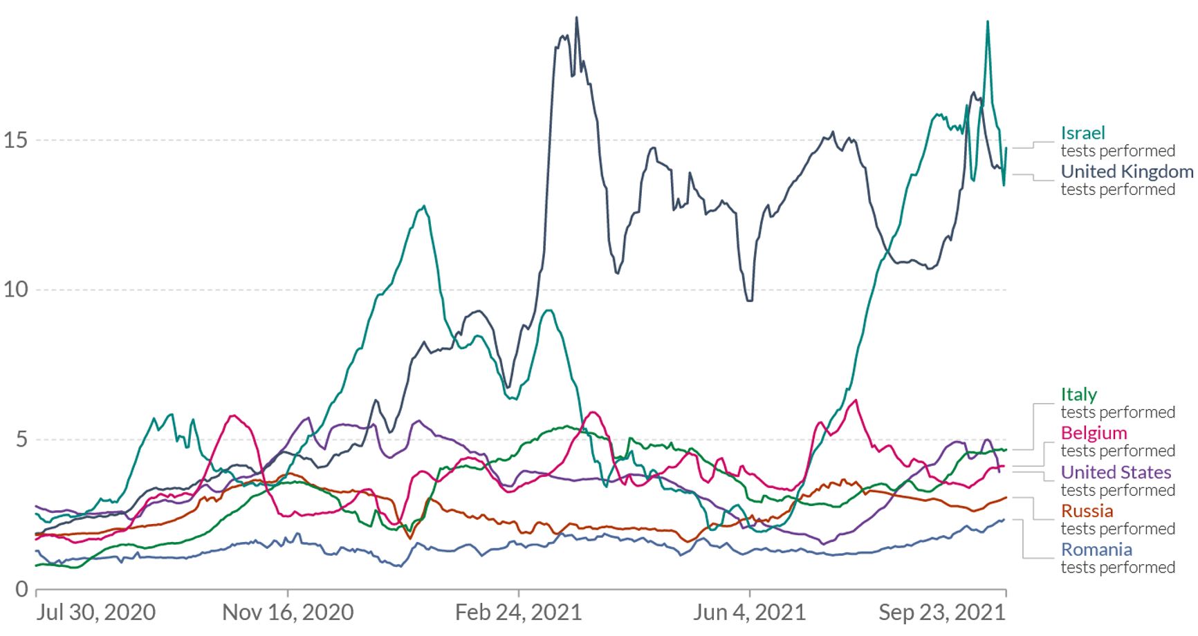 Рис. 2. Число выполненных тестов на 1 000 населения в некоторых странах