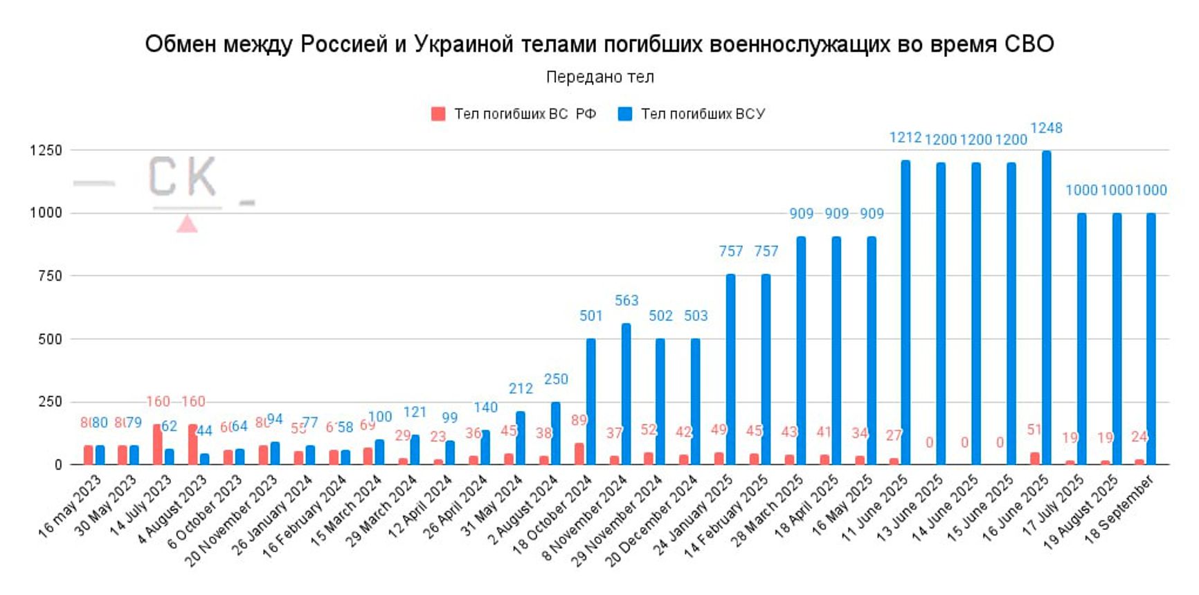 Обмены телами погибших между российской и украинской сторонами