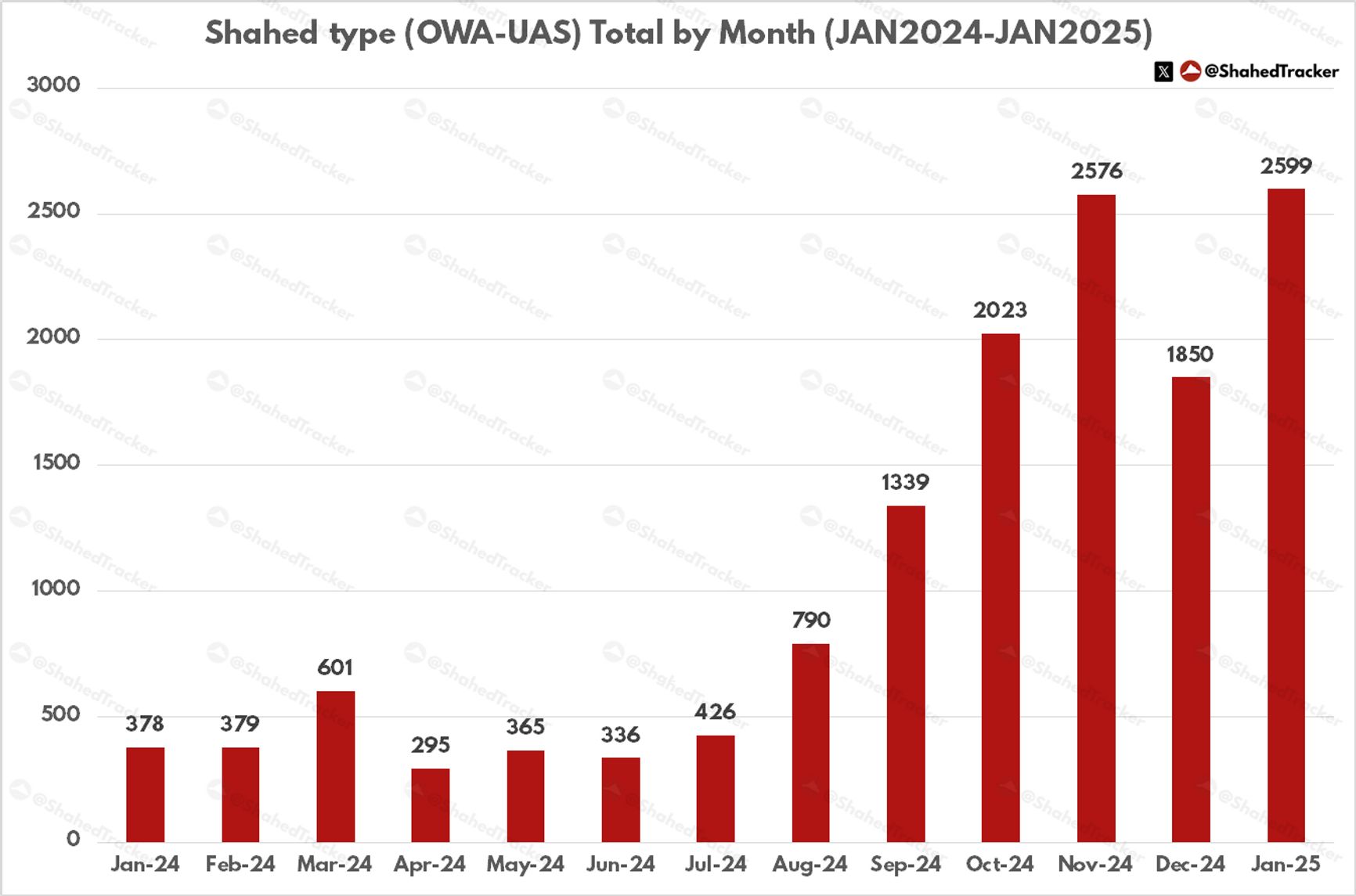 Атаки БПЛА по Украине с января 2024 года по январь 2025 года