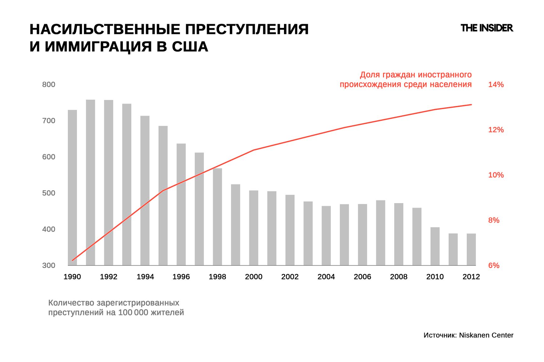 Доля мигрантов среди населения и количество насильственных преступлений на 100 тысяч человек в США. Источник: Niskanen Center