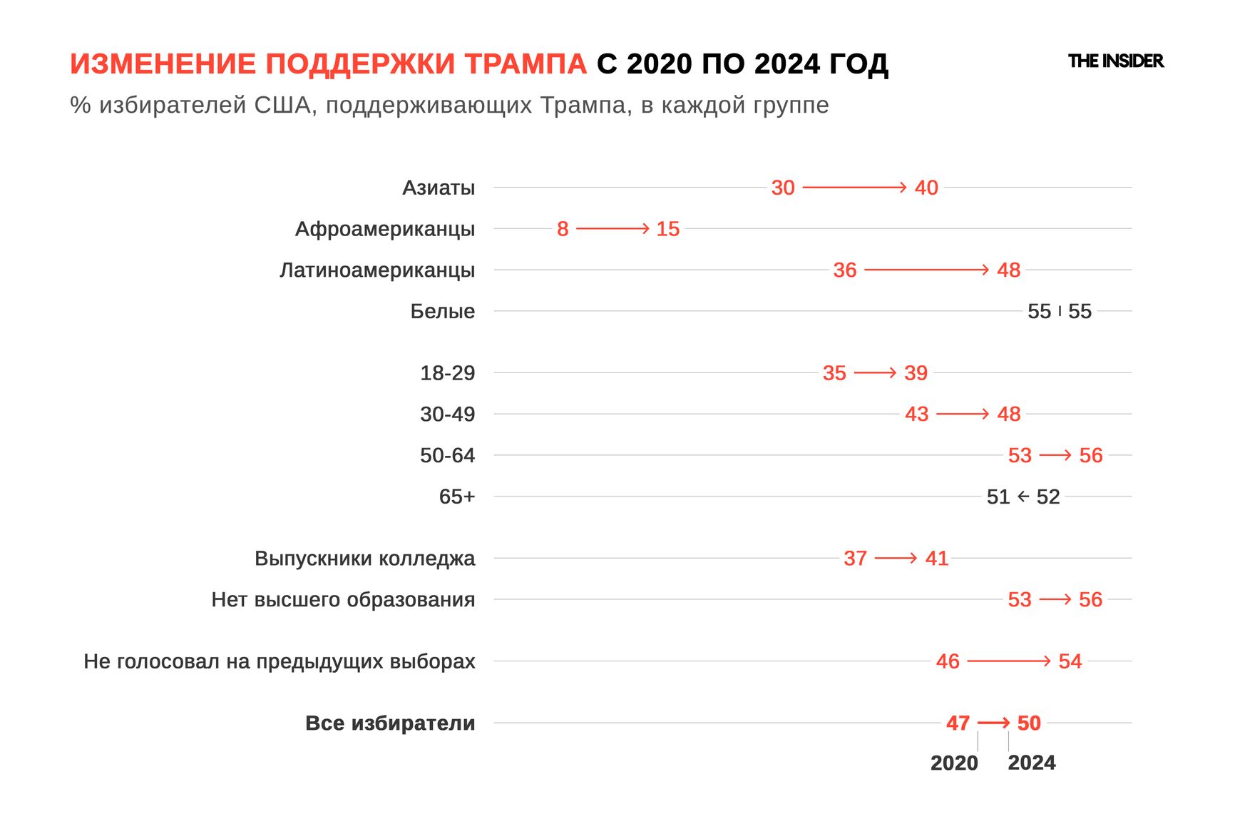 Дональд Трамп, несмотря на антимигрантскую риторику, год от года наращивает поддержку среди американцев с мигрантским прошлым