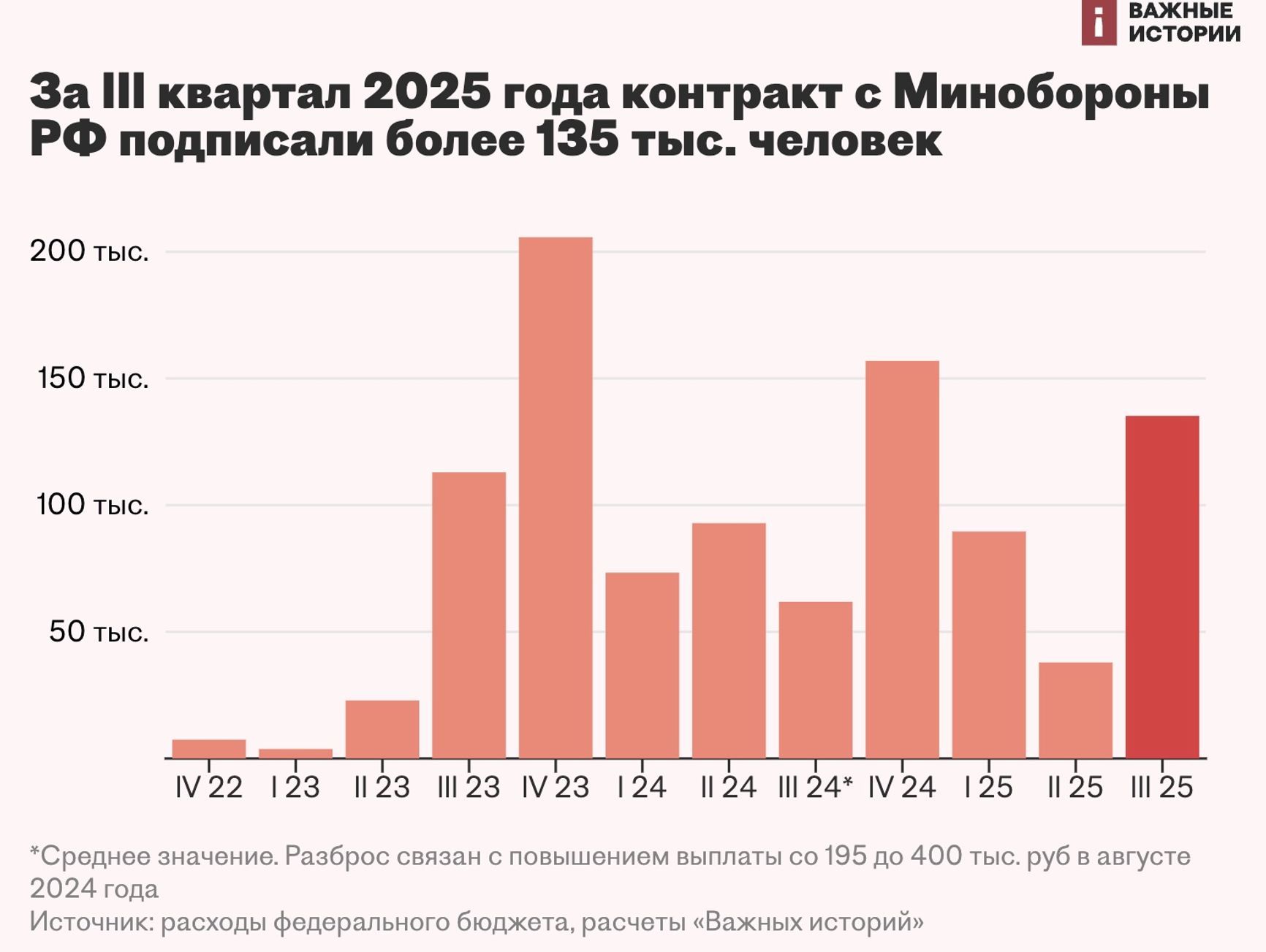 Поквартальная динамика набора контрактников в ВС РФ